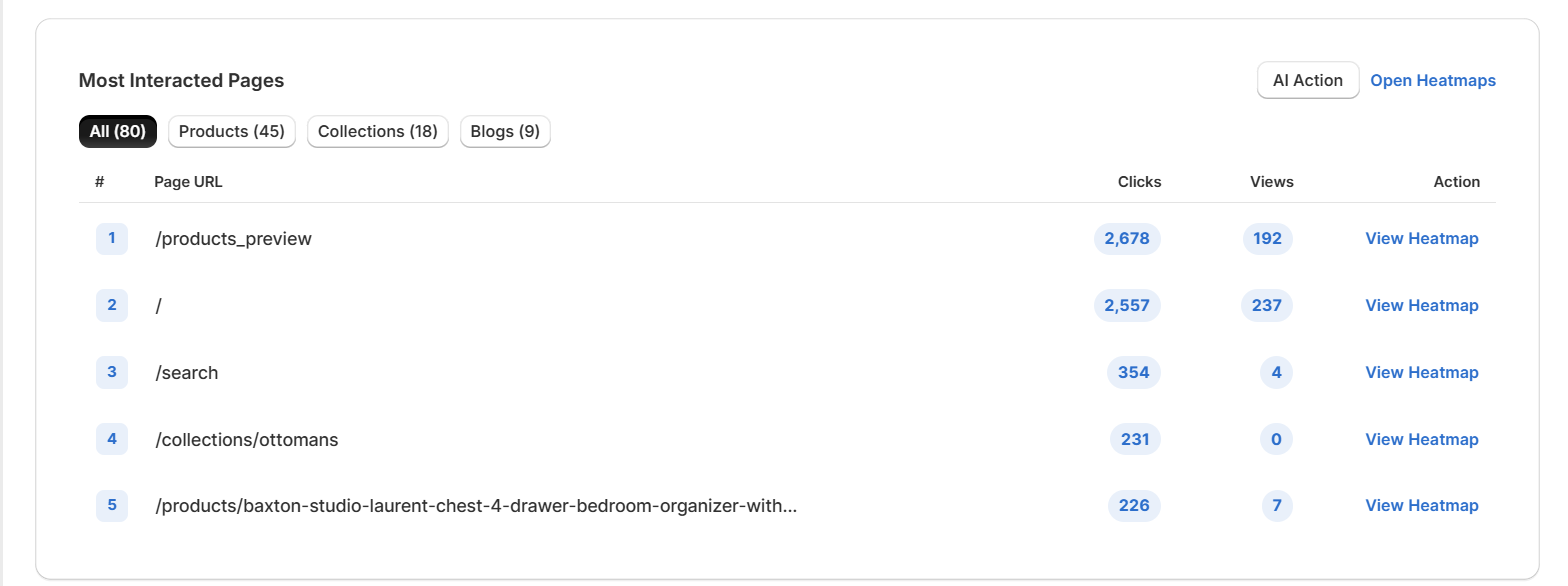 Dashboard most interacted pages table